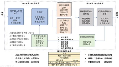 邁向通用人工智能 AGI技術架構與行業應用系統藍圖